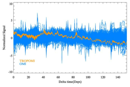 Normalized irradiance of TROPOMI and OMI