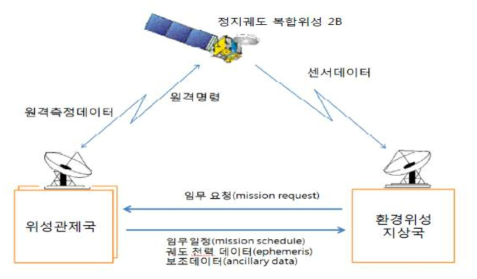 GK-2B의 위성관제국-환경위성지상국 간의 데이터 흐름도