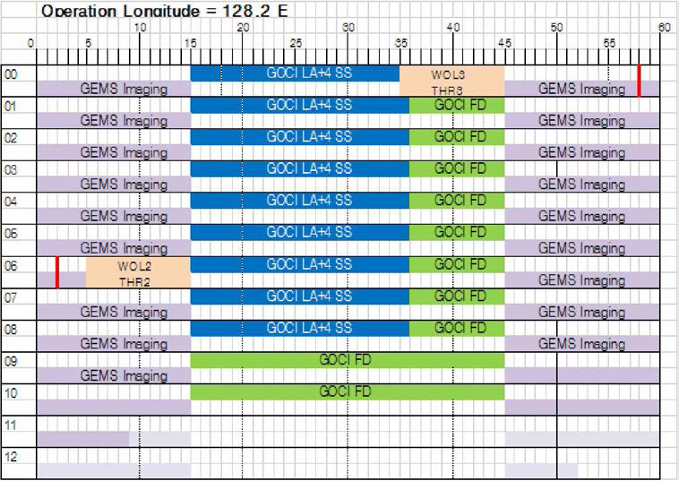 GEMS observation timeline