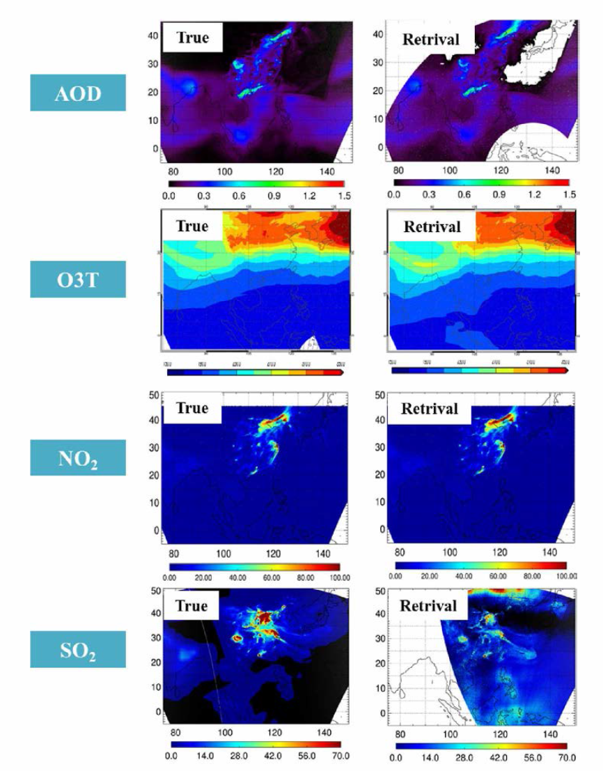 Comparison between true and retrieved algorithm for AOD and O3T, NO2, SO2 from simulated radiance