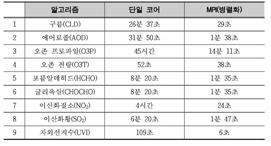 Results of parallelized algorithm