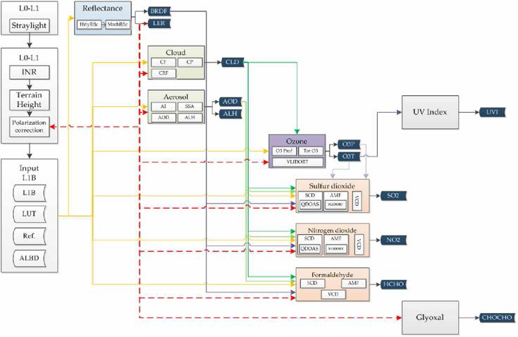 Flow-chart of operation algorithm for GEMS level 2