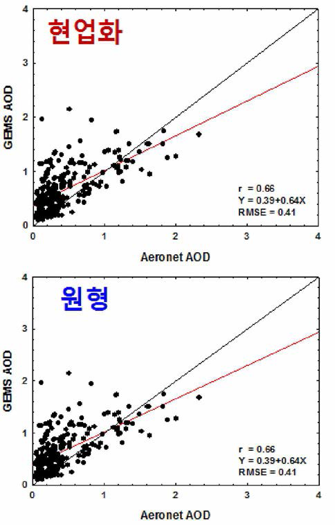 Comparison between operation and prototype algorithm with AERONET data