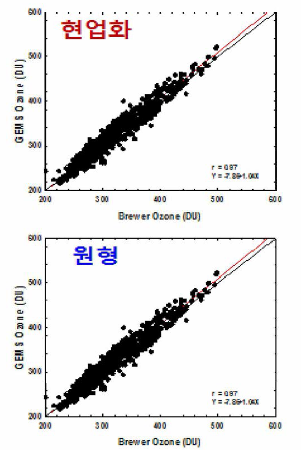 Same as Figure 10 except for Brewer Ozone