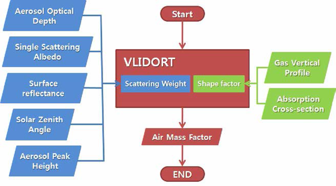 Flow chart of simulated radiance and air mass factor using Radiative Transfer Model(VLIDORT)