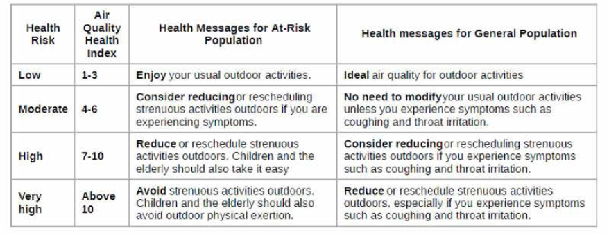 AQHI categories and explanations