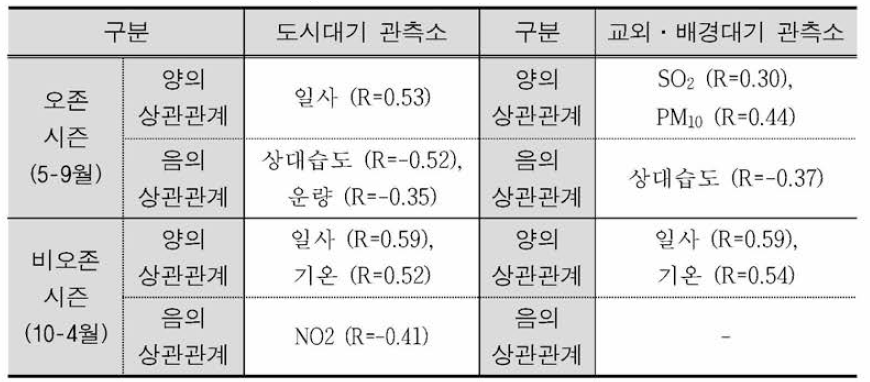 Correlation analysis result between variables