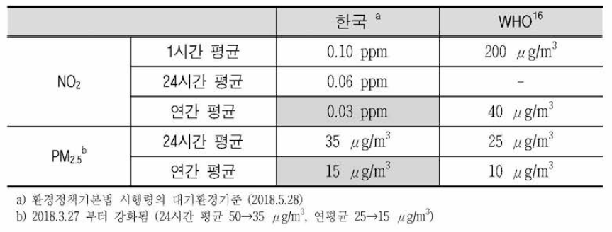 Air quality guidelines for N〇 2 and PM2.5