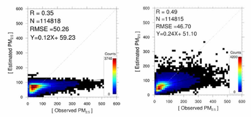 Scatter plots between estimated and observed PM2.5 concentration at R1 region. Validation results of previously developed algorithm(left) and advanced algorithm(right)