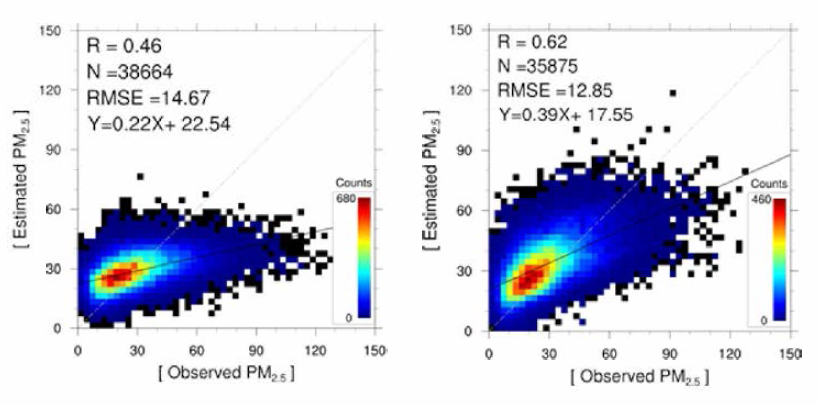 Scatter plots between estimated and observed PM2.5 concentration at R2 region. Validation results of previously developed algorithm(left) and advanced algorithm(right)
