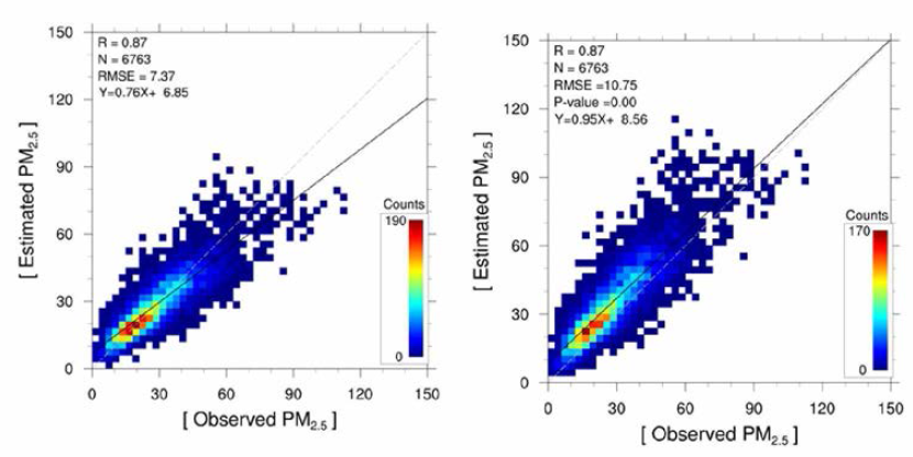 Scatter plots between observed PM2.5 and estimated PM2.5 using ratio of satellite AOD and ground level PM2.5(left) and between weighted estimated PM2.5 and observed PM2.s(right)