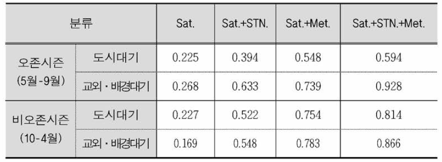 Accuracy(R) by season and location of observation using adding variables