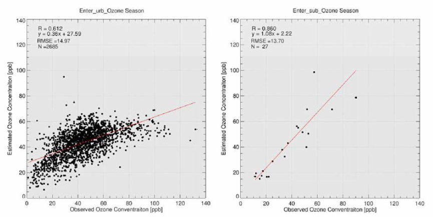 Scatter plots between estimated and observed O3 at Ozone Season Urban atmosphere (Left) and Suburb atmosphere (Right)