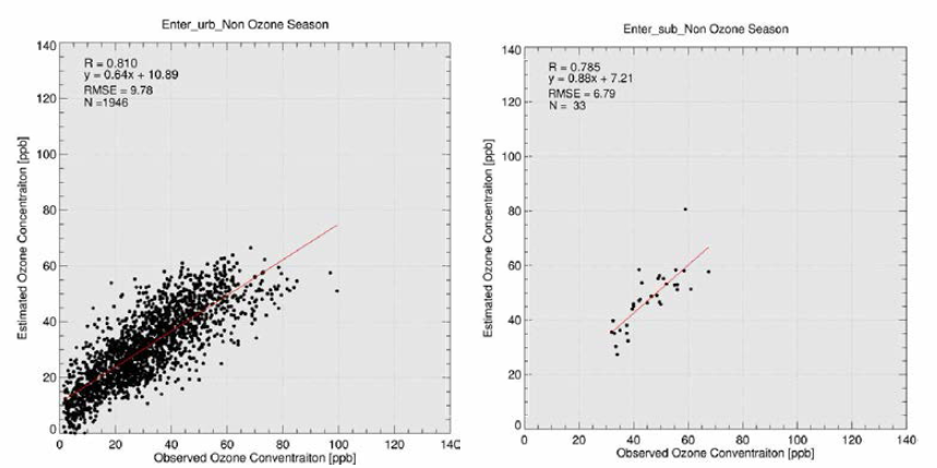Scatter plots between estimated and observed O3 at Non-Ozone Season Urban atmosphere (Left) and Suburb atmosphere (Right)