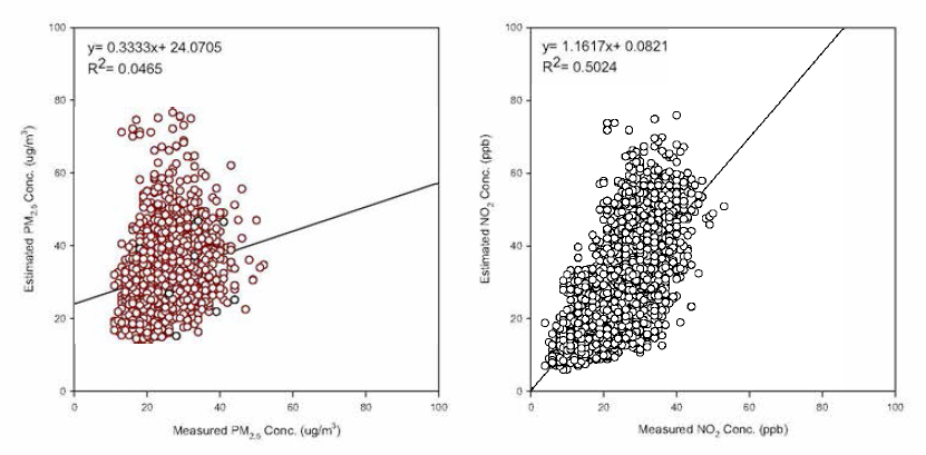 Comparison between estimated and ground observed concentration of PM2.5(left) and N〇2,(right)