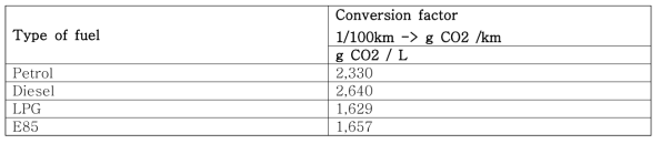 연료 소모-이산화탄소 배출량 변환 특성