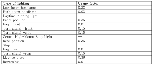 차량 외부 등화 사용계수
