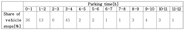시간대별 차량 주차 비율(0~12시)