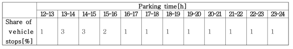시간대별 차량 주차 비율(12~24시)