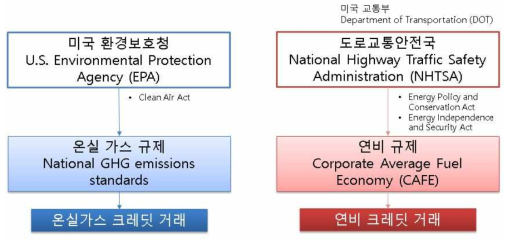 미국 에코이노베이션 규제 수립 기관