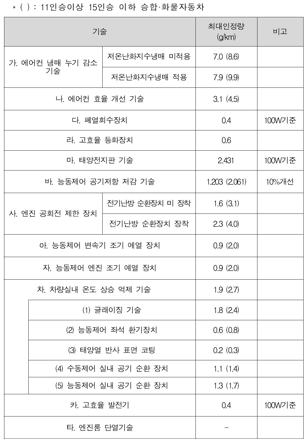 소형차 에코이노베이션 목록화 기술