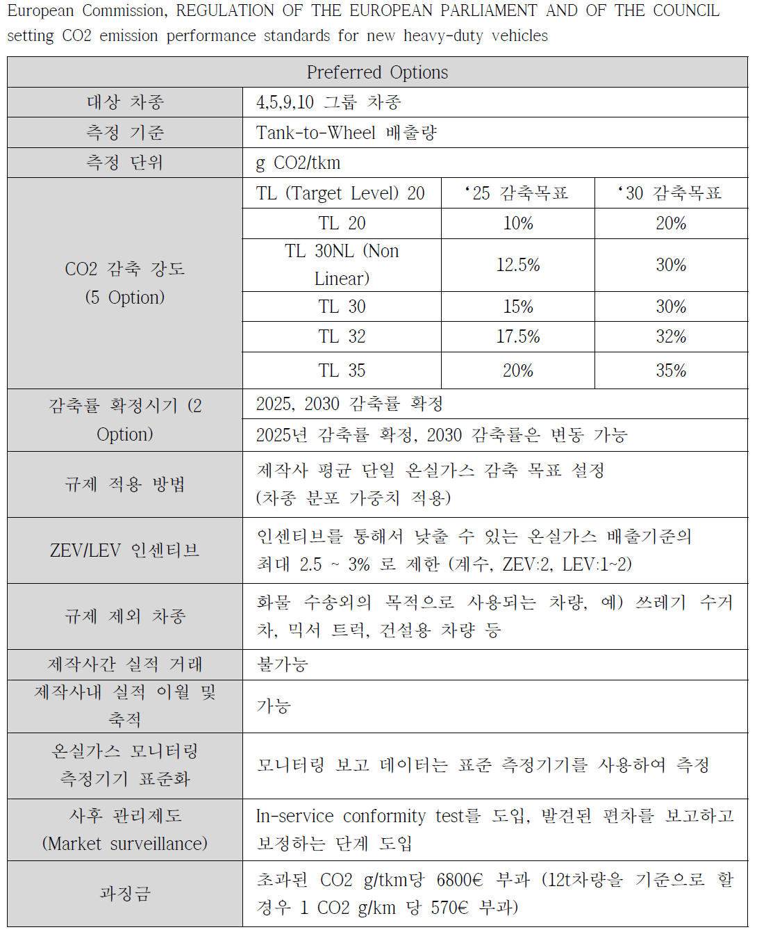 유럽 대형차 규제 요약