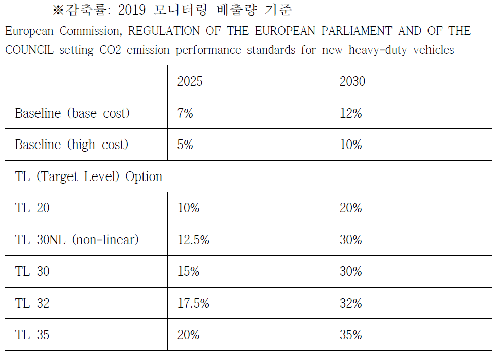 유럽 대형차 규제 감축률 5 Options