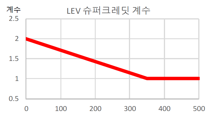 유럽 대형차 슈퍼크레딧 계수 European Commission, REGULATION OF THE EUROPEAN PARLIAMENT AND OF THE COUNCIL setting CO2 emission performance standards for new heavy-duty vehicles