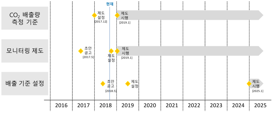 유럽 대형차 온실가스 규제 Timeline European Commission, REGULATION OF THE EUROPEAN PARLIAMENT AND OF THE COUNCIL setting CO2 emission performance standards for new heavy-duty vehicles