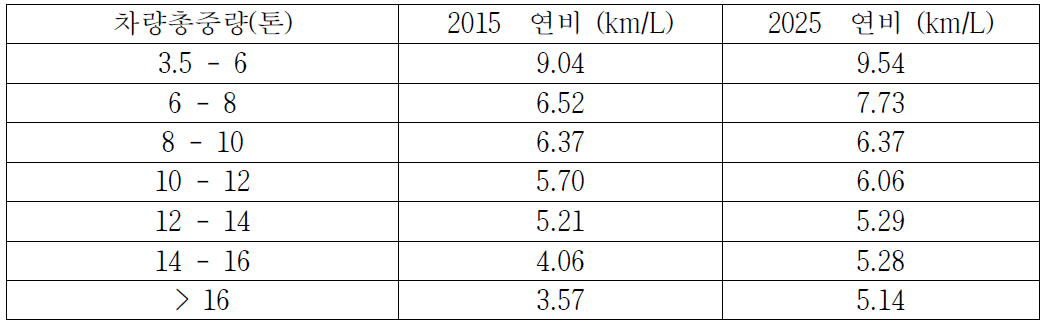 일본 버스(일반버스) 온실가스 배출 기준