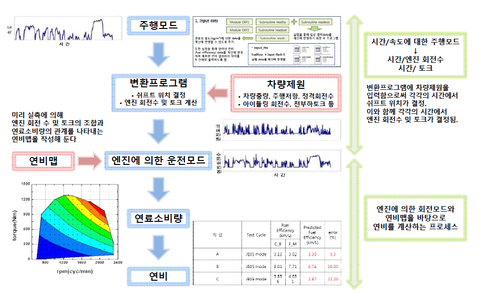 일본 대형차 온실가스 프로그램 개략도