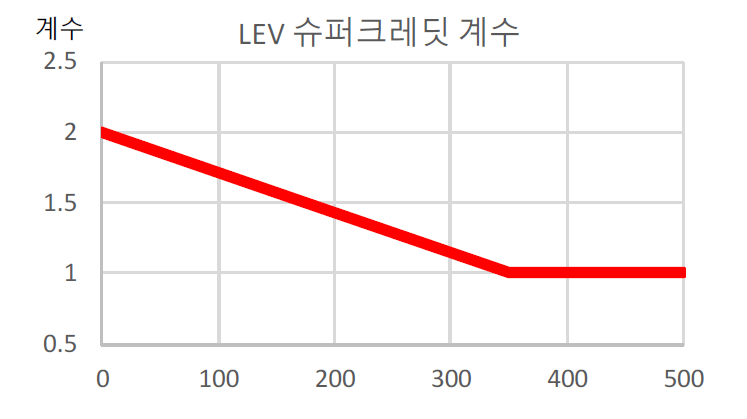 유럽 대형차 슈퍼크레딧 계수