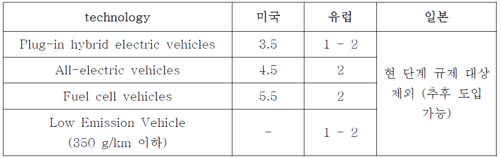 주요국 대형차 슈퍼크레딧 제도