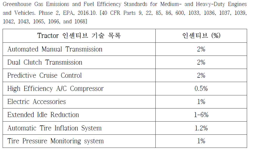 미국 Tractor Technology improvement option