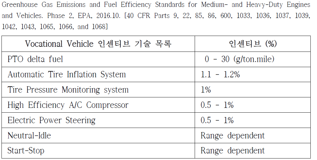 미국 Vocational vehicle Technology improvement option