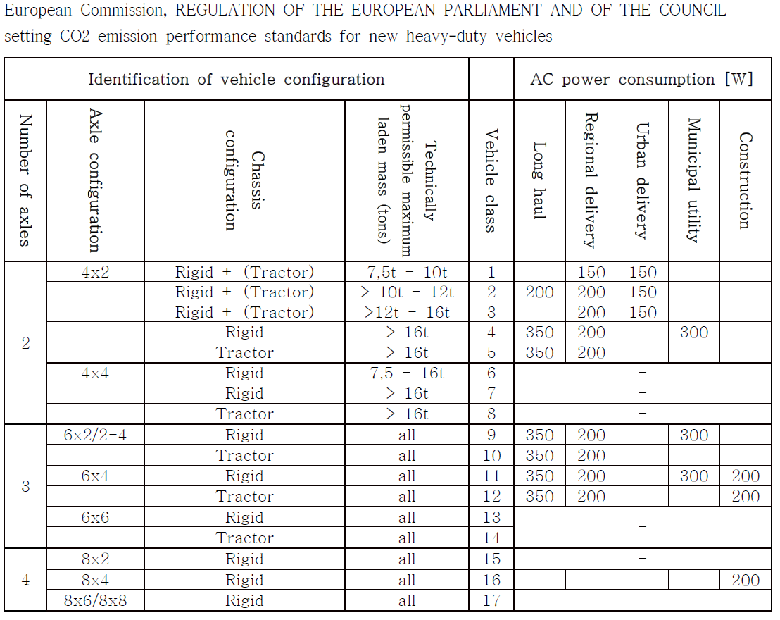 VECTO Pneumatic system 동력 소모량