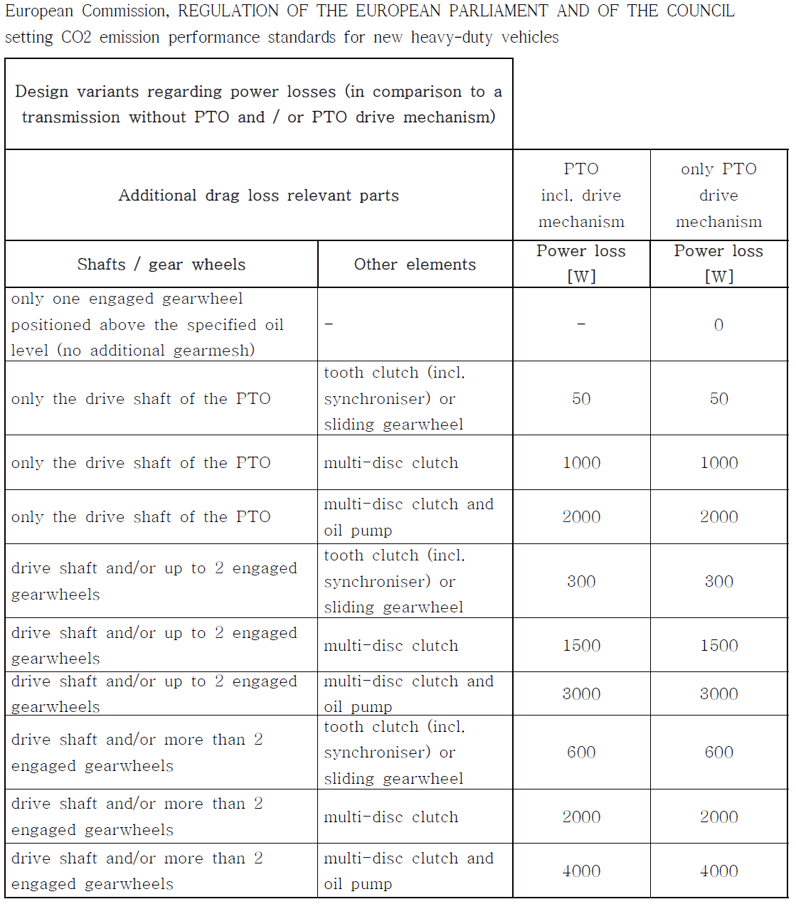 VECTO Transmission Power Take-Off (PTO) technology list