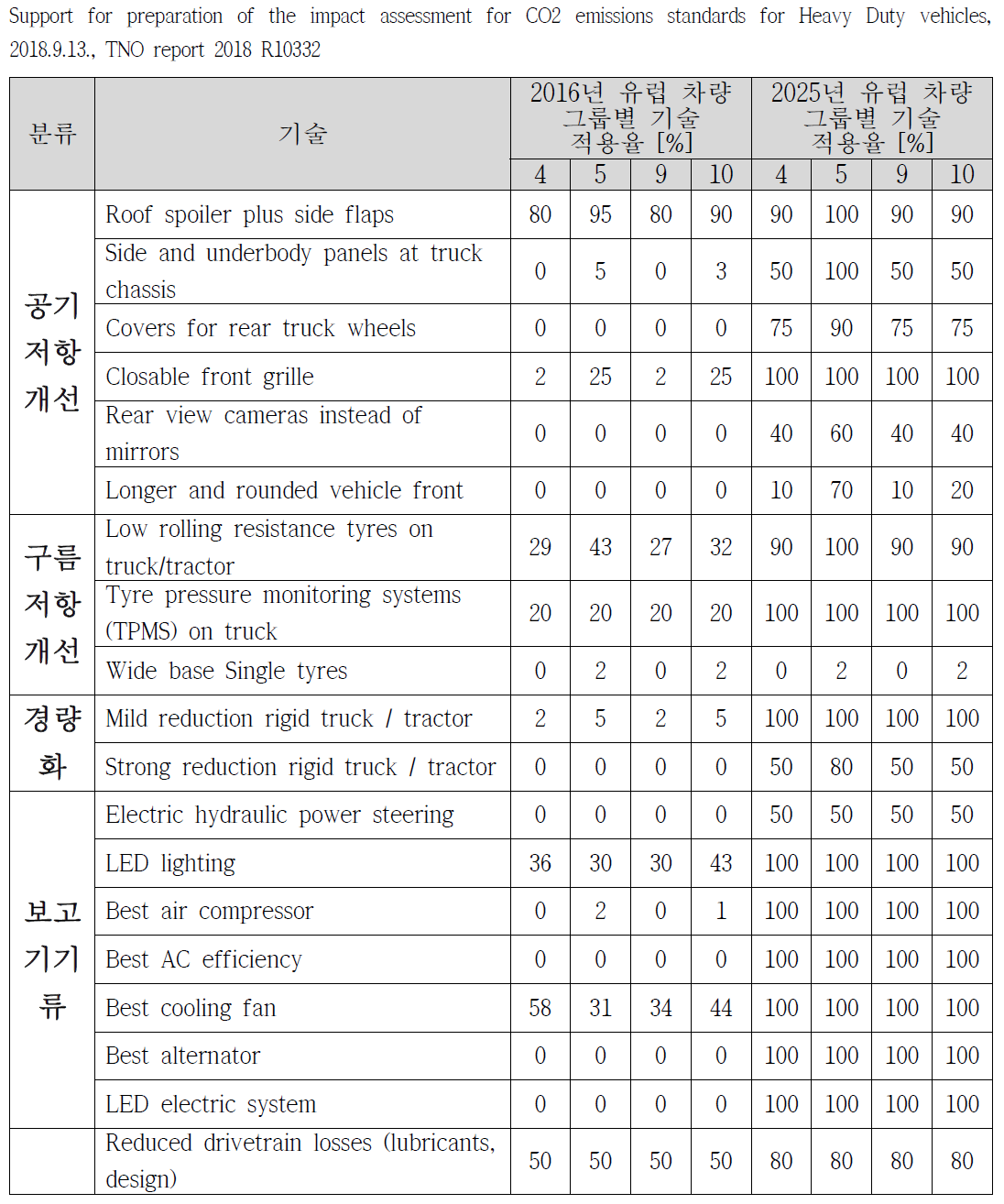 대형차 연비 개선기술 Market penetration 1