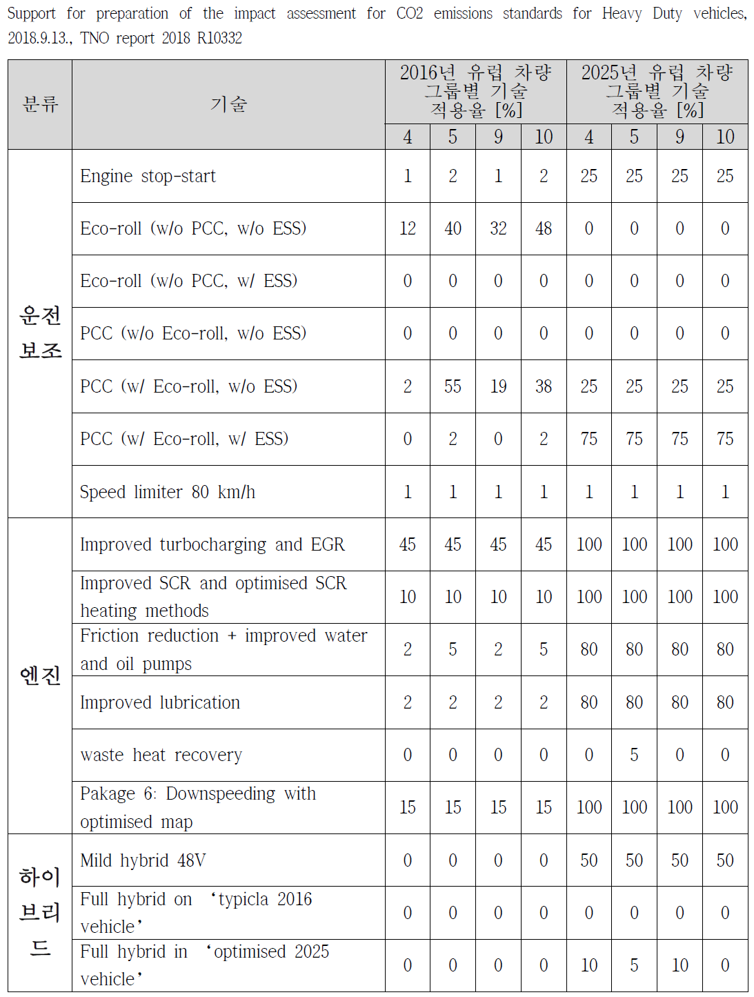 대형차 연비 개선기술 Market penetration 2