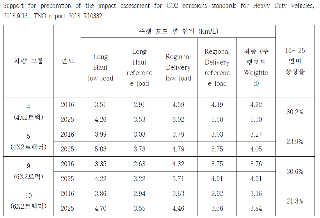 개선 기술 및 Market penetration을 고려한 최종 예상 연비