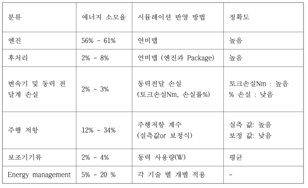 대형차 온실가스 저감 기술의 에코이노베이션 적용성