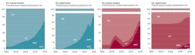 변속기 종류 별 Market penetration (미국 및 유럽) Market penetration of fuel efficiency technologies for heavy-duty vehicles in the European Union, The United States, and China, ICCT paper, 2017