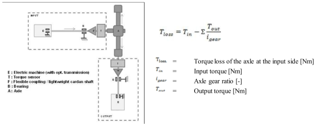 동력전달 손실 측정 방법