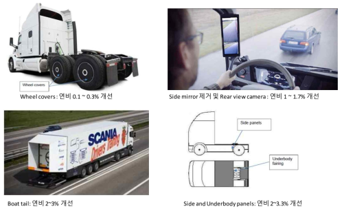 공기저항 개선 기술 및 기술별 연비 개선율 Market penetration of fuel efficiency technologies for heavy-duty vehicles in the European Union, The United States, and China, ICCT paper, 2017