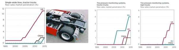 구름저항 개선 기술 및 기술별 적용률 (미국, 유럽) Market penetration of fuel efficiency technologies for heavy-duty vehicles in the European Union, The United States, and China, ICCT paper, 2017