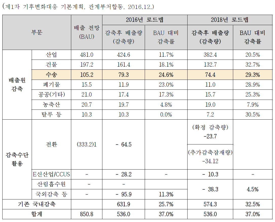 국가 온실가스 감축 목표 (배출량 단위: 백만 톤)