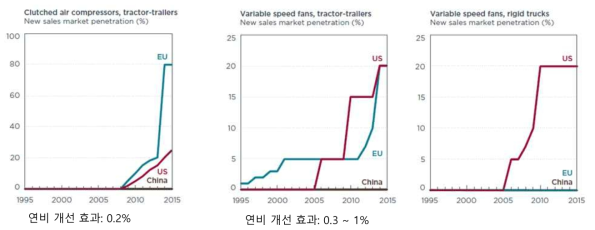 보조기기류 효율 개선 기술 및 적용률 Market penetration of fuel efficiency technologies for heavy-duty vehicles in the European Union, The United States, and China, ICCT paper, 2017