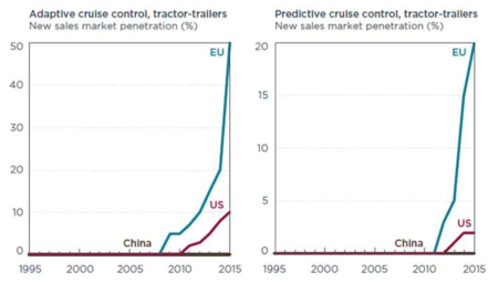 Cruise control 기술 Market penetration of fuel efficiency technologies for heavy-duty vehicles in the European Union, The United States, and China, ICCT paper, 2017