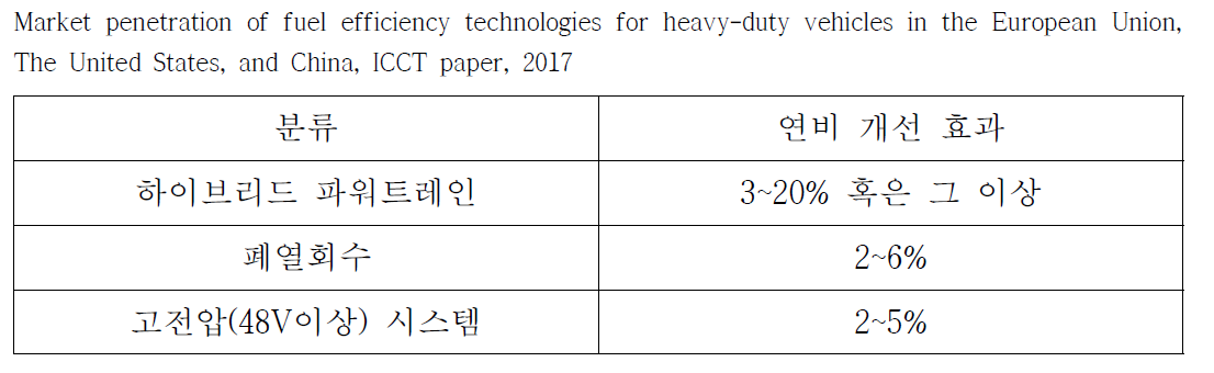 미래 대형차 온실가스 저감 기술목록