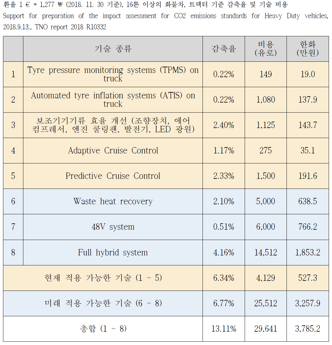 대형차 에코이노베이션 기술 별 비용